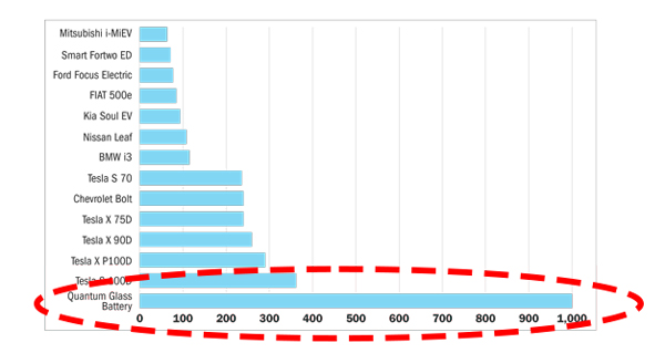 Best-performing electric cars on the market